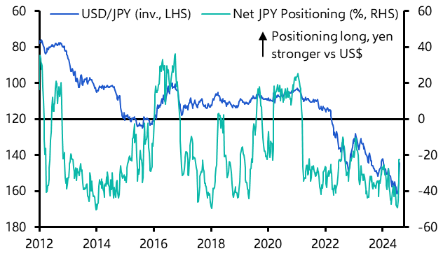 Is the yen carry trade unwind already over?
