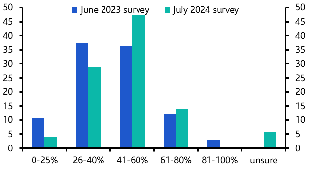 Office utilisation rising but space cutting to drag on
