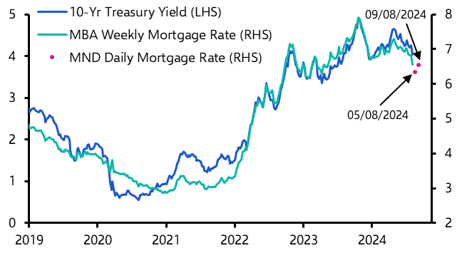 Drop in mortgage rates won’t set the market alight
