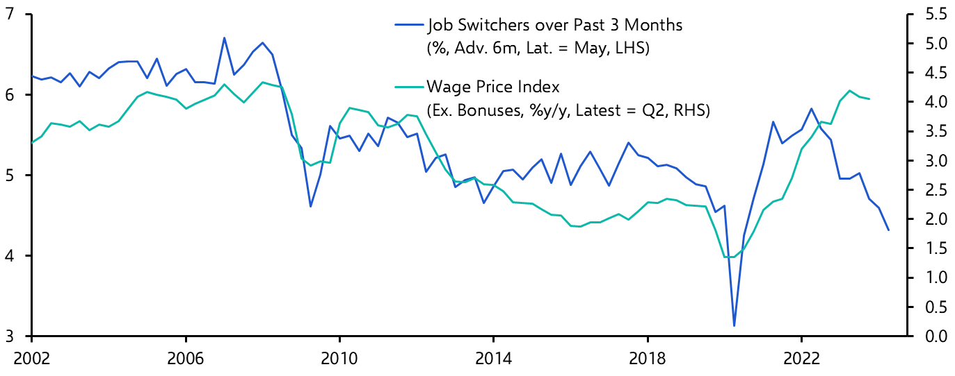 Australia Wage Price Index (Q2 2024)
