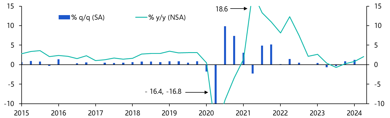 Colombia GDP (Q2 2024)
