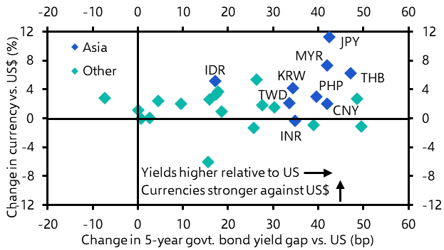 Has the dam finally broken for Asian FX?
