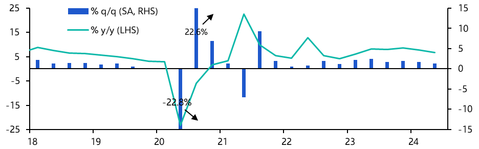 Growth slowing, but economy still strong
