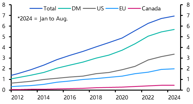 Tariff barriers keep climbing, USD still dominates trade 
