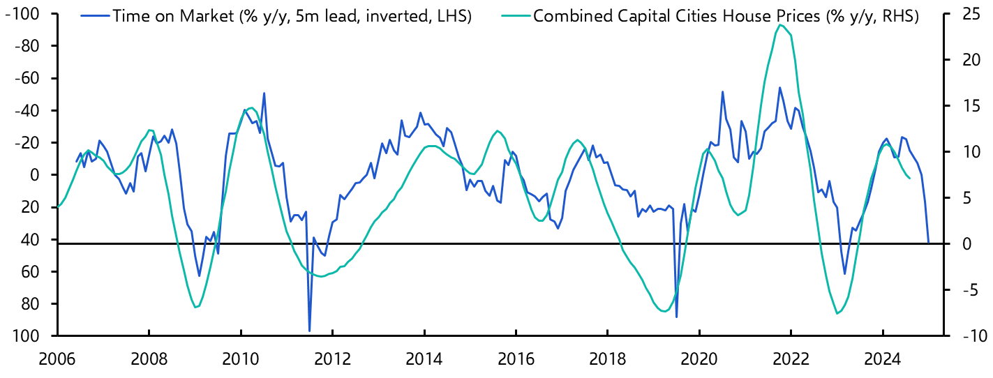 Australia CoreLogic House Prices (Aug.)
