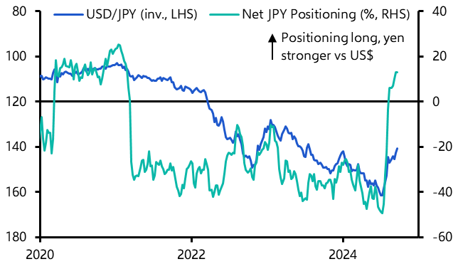 Another BoJ jump-start for the yen seems less likely 
