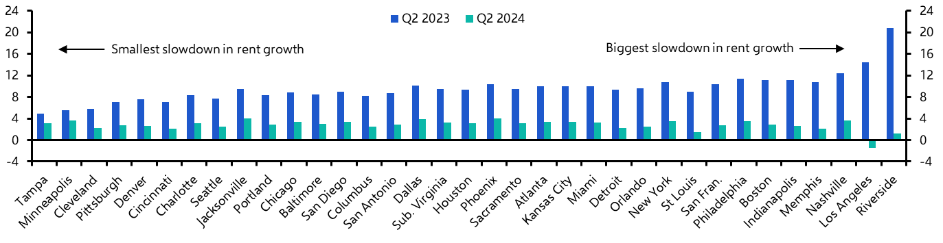 Dallas tops our updated rankings of 34 industrial markets 
