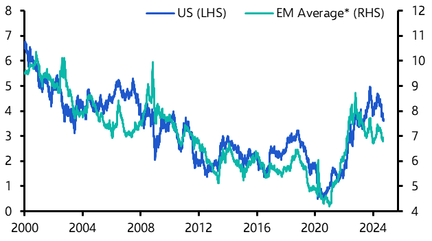 EM assets &amp; Fed easing: lessons from previous easing cycles    
