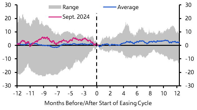 Fed’s 50bp has the dollar down, but not necessarily out
