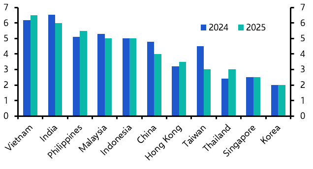 Policy easing to gather pace     
