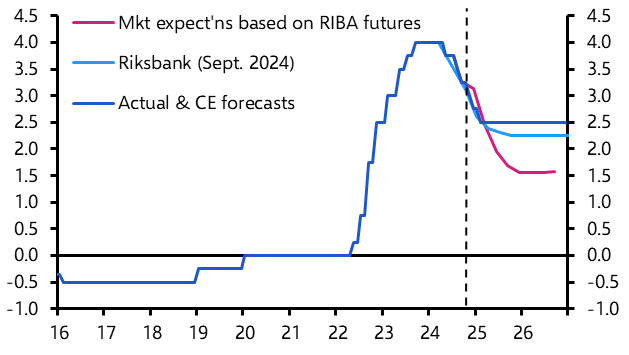 Riksbank won’t cut as far as it expects
