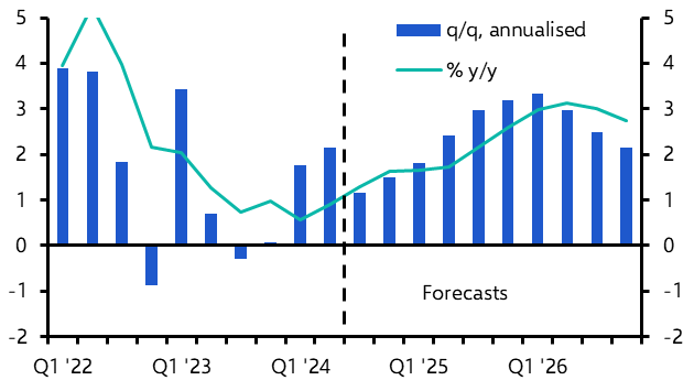 Weak growth to prompt more aggressive loosening
