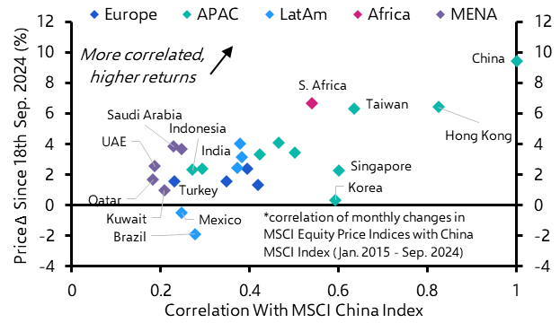 What China stimulus and Fed cuts mean for EM stocks
