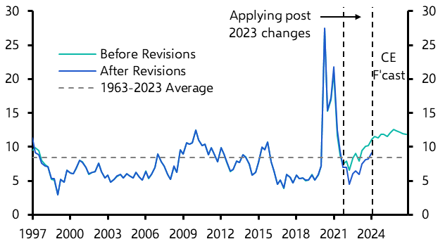 The implications of more public investment
