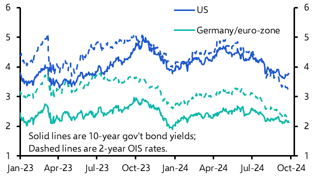 Fewer cuts may push US &amp; EZ yields up &amp; the EUR sideways
