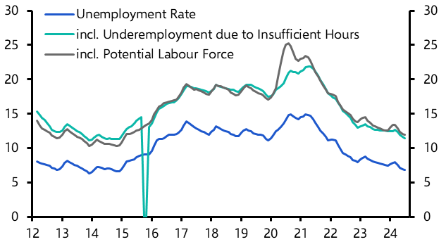 Brazil: labour market driving spending and inflation fears
