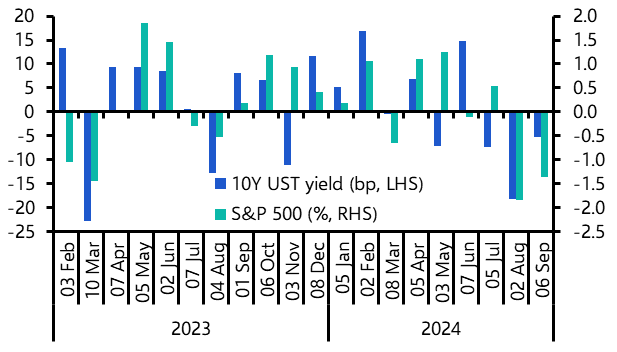 We think the post-payroll market jitters are overdone
