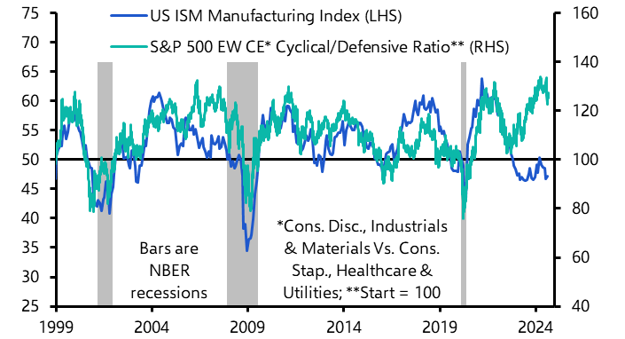 How does S&amp;P 500 sector performance align with the ISM?
