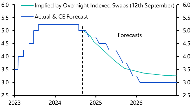 Slow pace of rate cuts initially, before quickening next year
