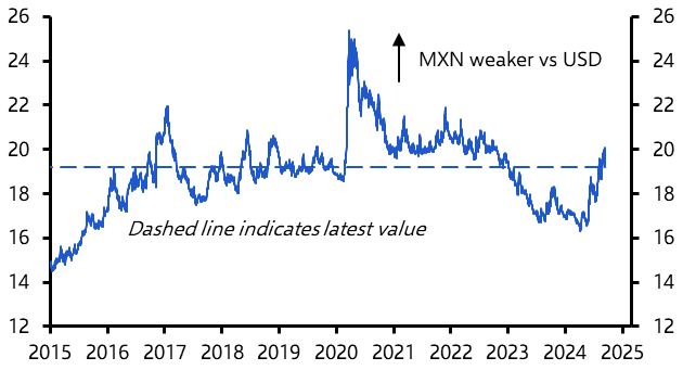 Depreciation in Mexican peso may have a bit further to run
