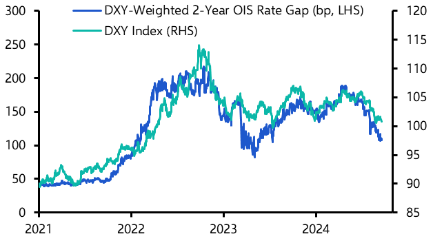 Will the dollar catch a break anytime soon? 
