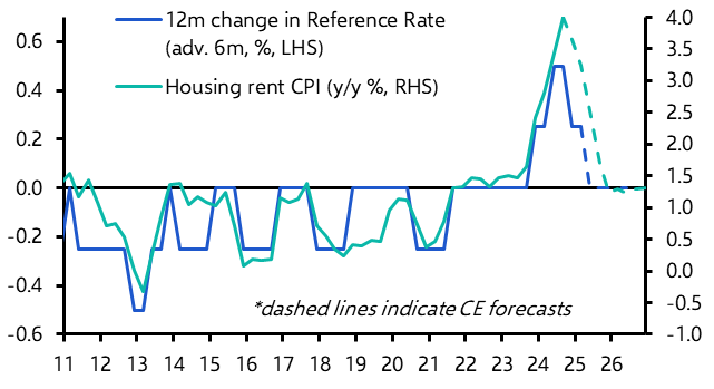 Swiss CPI (August)
