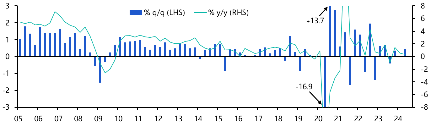 South Africa GDP (Q2 2024)
