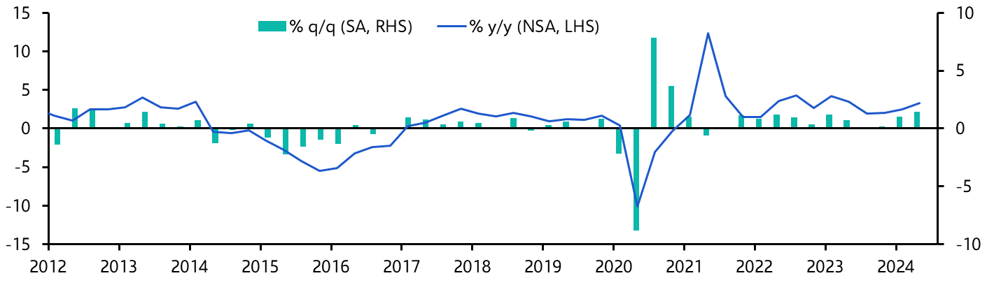 Brazil GDP (Q2 2024)
