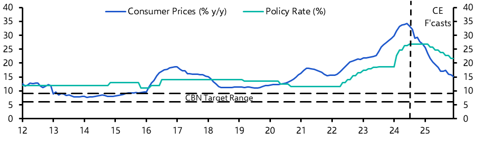 Nigeria Consumer Prices (August &#039;24)
