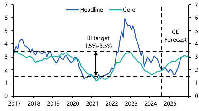 Indonesia Policy Rate (September 2024)
