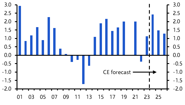 Economy slowing again 
