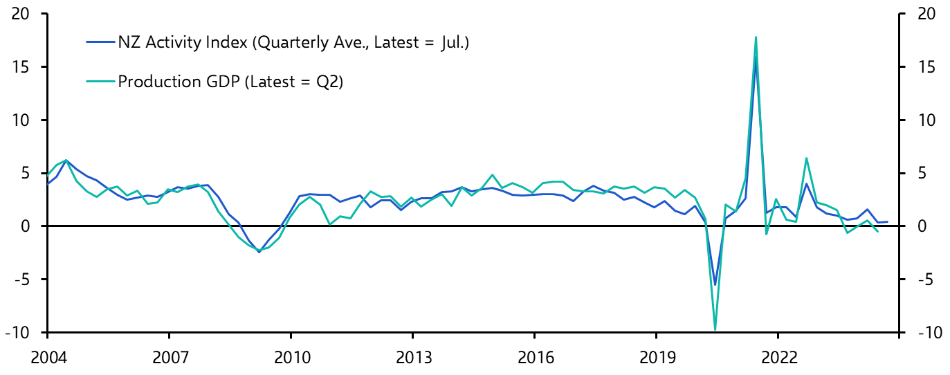 New Zealand GDP (Q2 2024)
