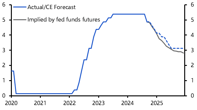 Is the easing cycle already priced in? 
