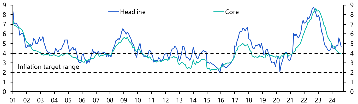 Mexico Bi-Weekly CPI (Sep. 2024)
