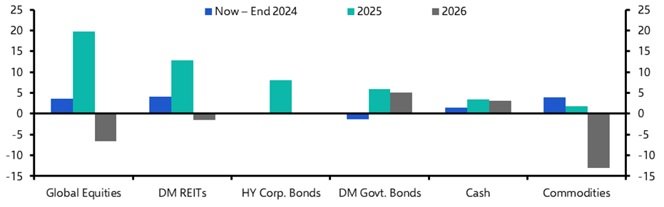 Asset allocation as the Fed cuts and the US votes
