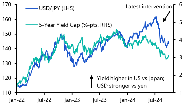 Muted PCE supports our view of an even weaker dollar
