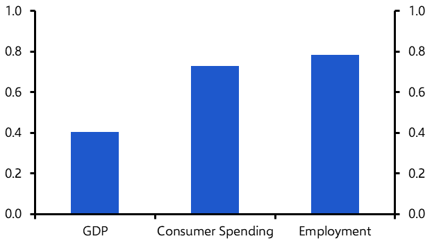 Consumer spending outlook bodes well for industrial rents
