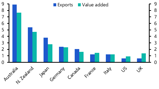 China stimulus unlikely to have big spillovers to DMs
