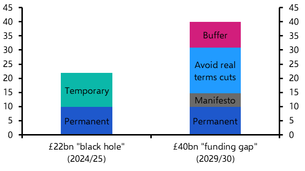 Does a £40bn “funding gap” mean £40bn of tax rises? 
