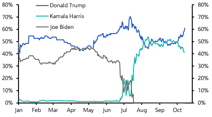 Are markets starting to price in a Trump win? 
