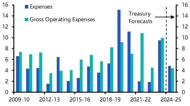 Off-budget boost to spending won’t last
