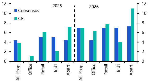 Apartment performance to top consensus estimates
