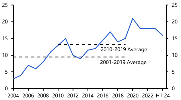 Alternatives set to account for above 20% of investment
