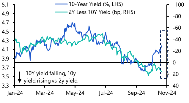 Taking stock of the Treasury sell-off
