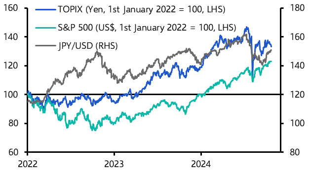 Yen could weigh further on the TOPIX
