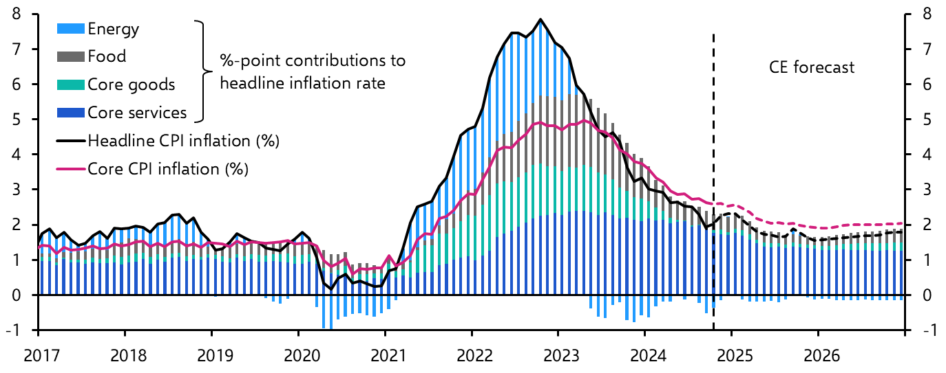 2% core inflation by mid-2025 across DMs
