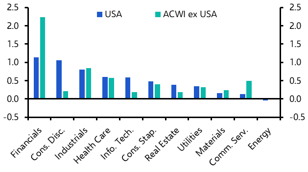 Will US equity underperformance last?
