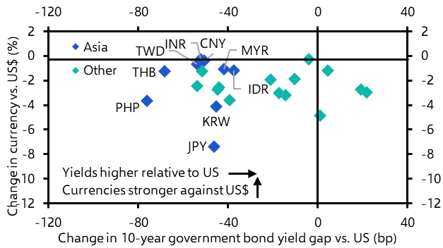 How big of a threat is Trump to Asian currencies?
