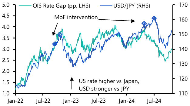 Dollar still on the front foot as the election(s) draw nearer
