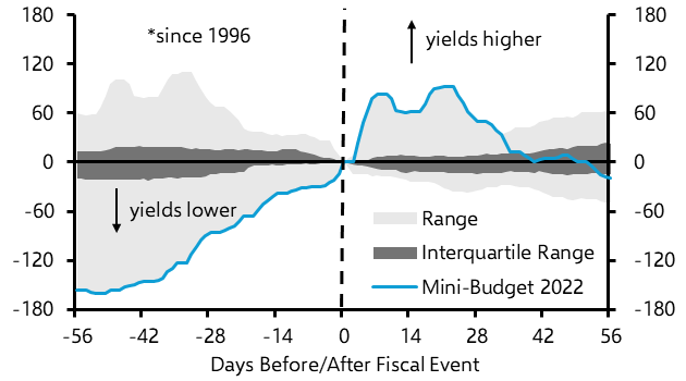 Will gilts shrug off this week’s Budget?
